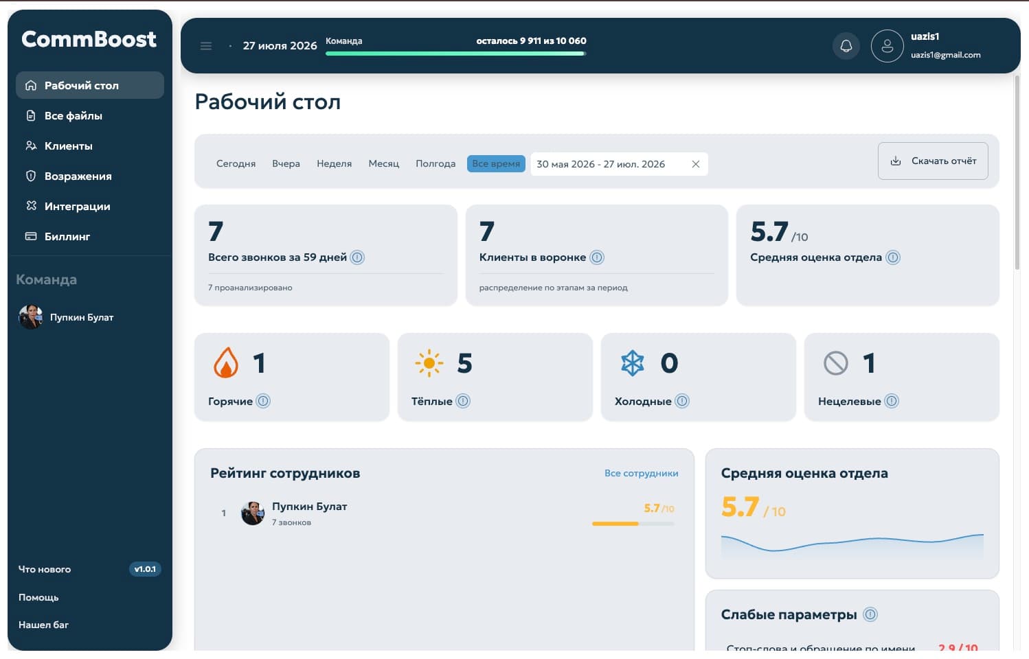 CommBoost - рабочий стол: звонки, воронка, горячие/тёплые лиды, рейтинг и слабые параметры