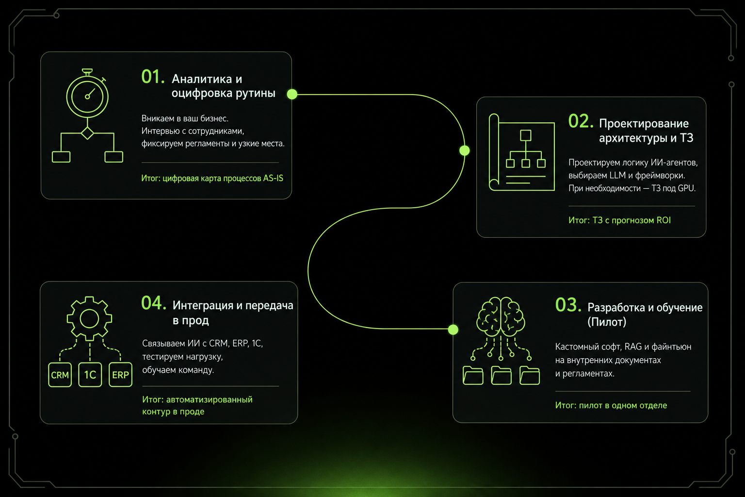 01. Analytics and digitizing routine. We get inside your business. Interviews with staff, we capture repeating daily actions, policies, and bottlenecks. An AS-IS process map and a clear view of which tasks are best handed to AI. 02. Architecture and specification. We design how the future AI agents will work. We pick LLM models and frameworks. If needed — a spec for GPU infrastructure. A transparent spec with an ROI forecast and efficiency metrics. 03. Build and training (Pilot). We write custom software, build RAG systems, and fine-tune models on your internal documents and policies. A pilot running in one test department to prove first results. 04. Integration and go-live. We connect AI to CRM, ERP, and 1C, load-test, and train your team to run the new assistants. An automated production contour and a team that can operate it.